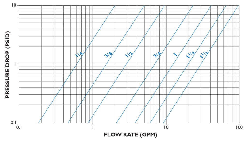 YCP Series Teleflo Strainers